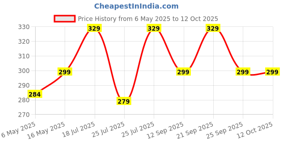 amazon.in MAPL Anti Blockage Juice | Natural Heart rejuvenator | 100% Ayurvedic | Cholesterol Care | 500 ml, (Pack Of 1) mapl Price History Graph from 6 May 2025 to 12 Oct 2025