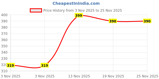 amazon.in MAPL- Asthoright Awaleha for Flu Cough and Respiratory Problems-500 GM Price History Graph from 3 Nov 2025 to 24 Nov 2025