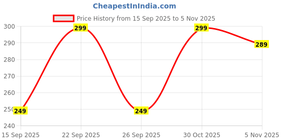 amazon.in Mapl Keshghaney Capsule(60), Helps Reduce Hairfall & Supports Hair Growth Price History Graph from 15 Sep 2025 to 5 Nov 2025