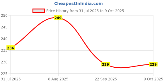 amazon.in MAPLE Anti-Pollution 3 Layer Filtration System Cotton Breathable Washable And Reusable face Mask For Kids Boys/Girl Unisex Multi Colour Kids,Make in India maple Price History Graph from 31 Jul 2025 to 9 Oct 2025
