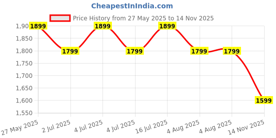 amazon.in genie Maple Casual Backpack for Girls |17 In-20 Ltr with Laptop Sleeve, Two Compartments and Trolley Sleeve with Padded Shoulders |Best for Books,Stationery,Lunch Box & Essentials - Wine genie Price History Graph from 27 May 2025 to 14 Nov 2025