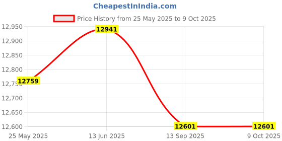 amazon.in Maple Down Soft Full Size Comforter Duvet Insert-Down Alternative Comforter (White, Full) Price History Graph from 25 May 2025 to 8 Oct 2025