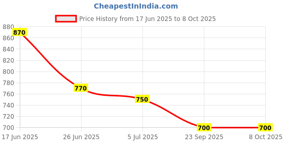 amazon.in Maple EM.1 Environ | Organic Solid Waste Deodorizer & Compost Accelerator | Eco-Friendly | Safe for Humans & Environment Price History Graph from 17 Jun 2025 to 8 Oct 2025