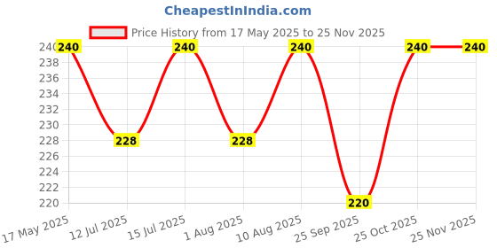 amazon.in Maple Hair Comb for Women, Men Printed Dressing Detangling Combo Set (Multicolour), Pack of 4 maple Price History Graph from 17 May 2025 to 24 Nov 2025