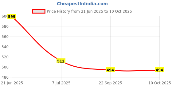 amazon.in Maple Joe Canadian Grade A Maple Syrup, 150g | Light and Delicate | No Additives, No Added Colours Price History Graph from 21 Jun 2025 to 9 Oct 2025