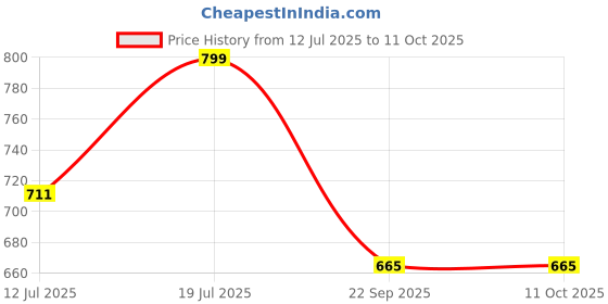 amazon.in Maple Joe Canadian Grade A Maple Syrup, 250g Price History Graph from 12 Jul 2025 to 10 Oct 2025