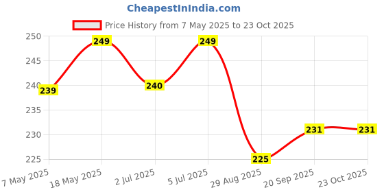 amazon.in yellow chimes Maple Leaf Latest Trend Crystal Long Chain Pendant Necklace for Womena nd Girls yellow chimes Price History Graph from 7 May 2025 to 23 Oct 2025