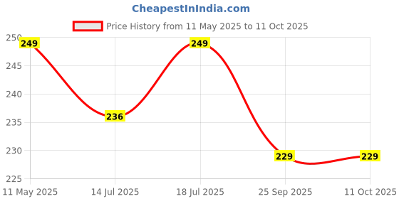 amazon.in MAPLE Premium Leather & Metal Keychain and Keyring Compatible with Royal Enfield/Bullet (Black) Price History Graph from 11 May 2025 to 11 Oct 2025