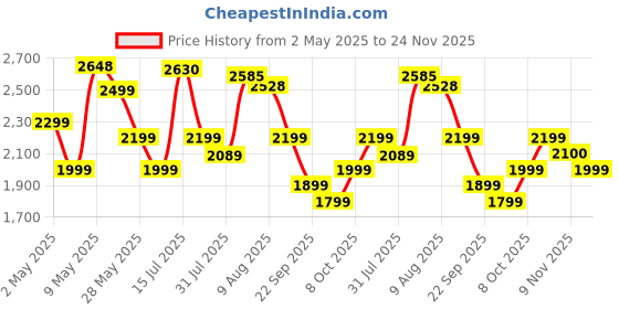 amazon.in Maple Pro Max Kids Baby Tricycle with Canopy Price History Graph from 2 May 2025 to 24 Nov 2025