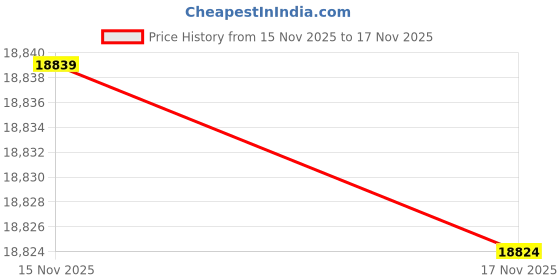amazon.in Maple&Stone 10% Lightweight Duvet2 Price History Graph from 15 Nov 2025 to 17 Nov 2025