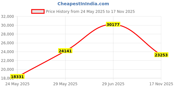 amazon.in Maple&Stone 10% Winter Duvet2 Price History Graph from 24 May 2025 to 17 Nov 2025