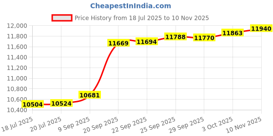 amazon.in Maple&Stone Quilt Set Twin/Twin XL, Lightweight Pink Bedspread Ultrasonic Chevron Pattern Light Coverlet for All Season Comforter Bedding Decor - 2 Piece Twin Extra Long Bed Cover Sets Price History Graph from 18 Jul 2025 to 10 Nov 2025