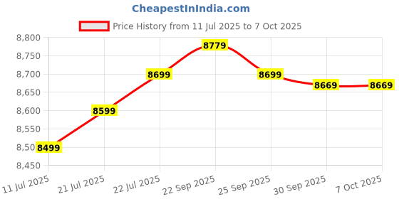 amazon.in Maplewood Five String Violin 4/4 with Bow Rosin and Oblong Shape Case Price History Graph from 11 Jul 2025 to 7 Oct 2025