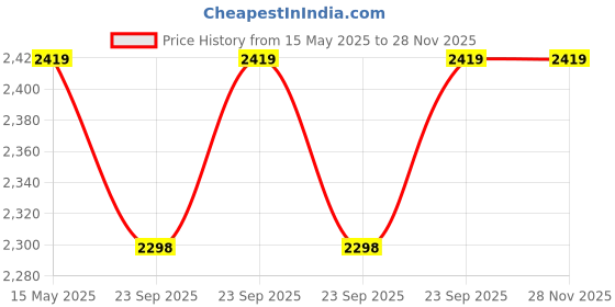 amazon.in mapout MapOut24 Ashok Leyland Scantool Diagnostic Tool BS4 OBD cable mapout Price History Graph from 15 May 2025 to 27 Nov 2025