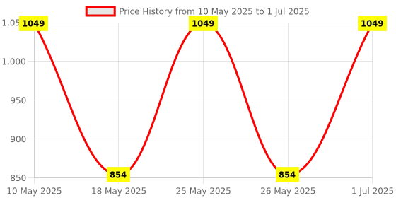amazon.in MAPOUT Mapout24 ENET Ethernet Cable RJ45 Yellow OBD OBDII OBD2 Interface Coding f-Series Cable use for Compaitble with INPA E-SYS Code Reader…SMPL042 mapout Price History Graph from 10 May 2025 to 1 Jul 2025