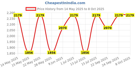 amazon.in mapout MapOut24 Total digi scan Dg scan J1962M to DB9F OBD pragathi Solutions scan Tool Cable Only Original OBD II 16 pin Male Connector to DB 9 Female Diagnostic Cable…SMPL027 mapout Price History Graph from 14 May 2025 to 7 Oct 2025