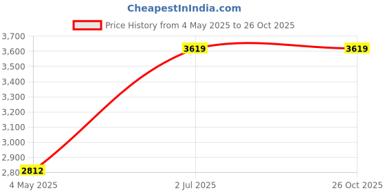 amazon.in MapOut24 Ashok Leyland BS6 Connect All Scantool Cable OBD2 BS6 Scantool Cable OBD 16 pin Male Connector to 10 pin ECO Connector B SMPL003 Price History Graph from 4 May 2025 to 26 Oct 2025