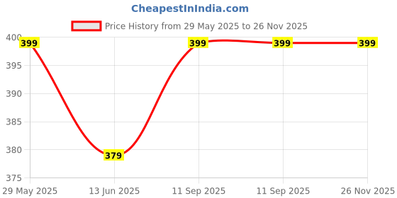 amazon.in MapOut24 OBD Connector Slim 16 pin OBD II Male Connector Diagnostic Connector Car Diagnostic Tool OBD Male Plug OBD II Adaptor OBDII OBD Interface Male Connector SMPL066 Price History Graph from 29 May 2025 to 26 Nov 2025