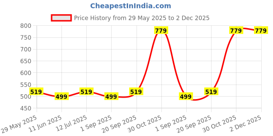 amazon.in MapOut24 Obd2 Male to OBD2 Female 16 PIN Full Pinout Extension Cable for Auto Diagnostics OBD Extender 1 Meter Length SMPL064 Price History Graph from 29 May 2025 to 2 Dec 2025