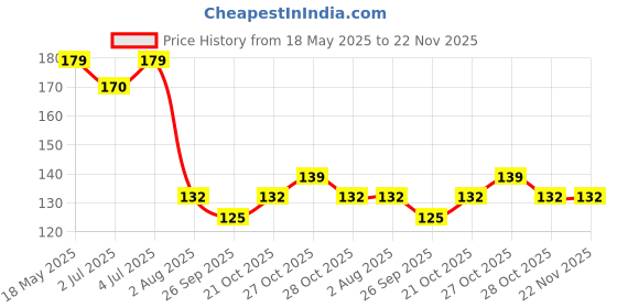 amazon.in Mappa Large Wide Wax Sticks for women, Wood Wax Spatula Applicator, Body Hair Removal Craft Sticks Applicator Spatula (Pack of 100) Price History Graph from 18 May 2025 to 22 Nov 2025