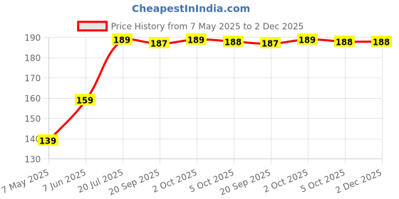 amazon.in Mappa Multifold Paper Towels (M Fold), 250 Pulls/Pack, 22x23 cm Quick-Dry & Hygienic Hand Towels Price History Graph from 7 May 2025 to 2 Dec 2025