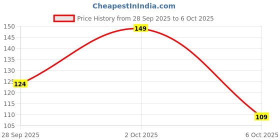 amazon.in MAPPERZ 1 Cylindrical Shape Bottle Durable Refillable Containers with 1 Pump Bottles Dispenser, 1 Spray Atomizer, 1 FILP Top Cap and Root Comb Applicator Perfume Liquids Shampoo Lotion Cream,Black mapperz Price History Graph from 28 Sep 2025 to 5 Oct 2025