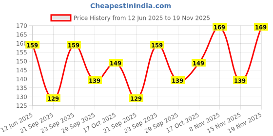 amazon.in MAPPERZ Acrylonitrile Butadiene Styrene Cabinet Door Locks for Baby Safety Proofing, Door Locks with Adhesive, Childproof Door Latch for Protecting Kids Toddler and Infant, Pack of 3 mapperz Price History Graph from 12 Jun 2025 to 19 Nov 2025