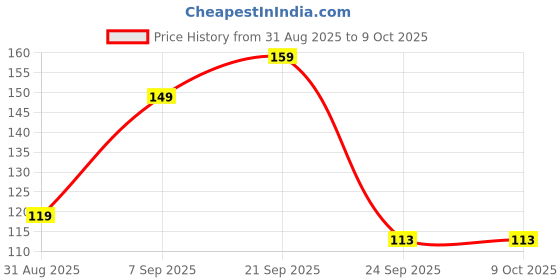 amazon.in MAPPERZ Automatic Needle Threading Device/Plastic Press and Thread Device Tailoring and Sewing Kit Tool Self Needle Threading Tool - Pack of 3 Price History Graph from 31 Aug 2025 to 8 Oct 2025