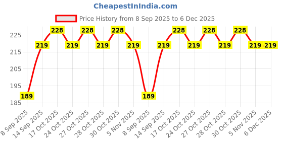 amazon.in MAPPERZ Body Massager/ 3D Manual Roller Massager/ 360 Rotate Roller Face Body Massager/Skin Lifting/Wrinkle Remover and Facial Massage/Relaxation and Skin Tightening Tool/UniSex (Silver) Price History Graph from 8 Sep 2025 to 5 Dec 2025