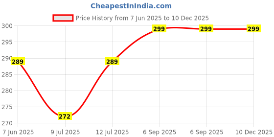 amazon.in mapperz Bottle Shape Travel Umbrella Beautiful Automatic Strong Durable Grip Hidden Folding Wine Umbrella for Rain, Sun Light for 2 Persons, Adult, Men, Women (Random Color) Pack of 1 mapperz Price History Graph from 7 Jun 2025 to 10 Dec 2025