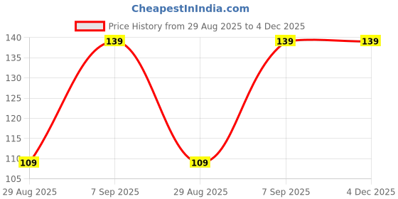 amazon.in mapperz Eyeglasses Ear Grip, Anti Slip Ear Grip Silicone Holder Soft, Comfortable, Spectacles Temple Tip Cover, Supporter Pair mapperz Price History Graph from 29 Aug 2025 to 4 Dec 2025
