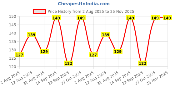 amazon.in MAPPERZ Invisible Magic Pen with UV-Light Birthday Secret Message Spy Pen Gadget Clear Invisible Ink Fun Magic Return Gift Christmas,Halloween Party Favors for Kids (Pack of 1) Price History Graph from 2 Aug 2025 to 25 Nov 2025