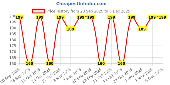 amazon.in MAPPERZ Kids Mini Water Dispenser, Toy for Children with Small Bottle and Mug, Juice, Milk, Tea and Milk Cartoon Theme Dispenser, Water Machine Toy Pack of (Duck) Price History Graph from 20 Sep 2025 to 4 Dec 2025