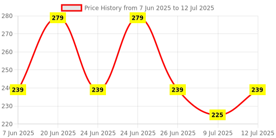 amazon.in MAPPERZ Multi-Function 3W LED Flashlight Torch – Rechargeable with Extended Beam, Built-in Hammer, Magnets, and Safety Cutter Tools Set of 1 mapperz Price History Graph from 7 Jun 2025 to 12 Jul 2025