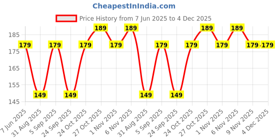 amazon.in MAPPERZ Pocket Sized Perfume Bottle Mini Travel Atomizer | Easy Refill Aluminum Bottles With Pump Sprayer - Pack of 1, 5 Milliliter Price History Graph from 7 Jun 2025 to 4 Dec 2025