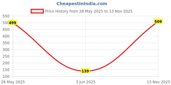 amazon.in MAPPERZ Professional Manicure,Pedicure Kit/Stainless Steel Nail Cleaning Grooming Set.Personal Care Tool Clipper Grooming Kit Beauty Care For Women,Girls with Luxurious Travel Leather Case (18 in 1) Price History Graph from 28 May 2025 to 13 Nov 2025