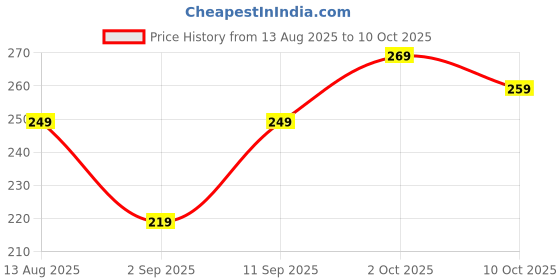 amazon.in MAPPERZ Silicone Cap Different Cartoon Cover Tumblers, Cute Dringking Toppers Dustproof Reusable Tips Lids, Bulk Straw Silicone Protector Caps Pack of (5) Price History Graph from 13 Aug 2025 to 10 Oct 2025