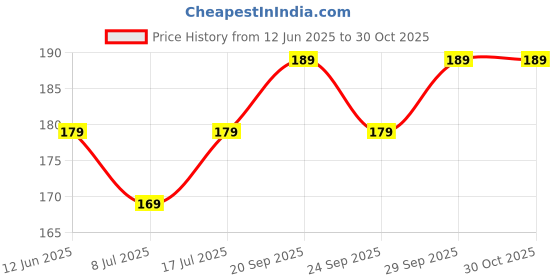 amazon.in MAPPERZ Silicone Straw Cap Different Cartoon Cover Tumblers, Cute Dringking Toppers Dustproof Reusable Straw Tips Lids, Bulk Straw Silicone Protector Caps Pack of (2) mapperz Price History Graph from 12 Jun 2025 to 30 Oct 2025