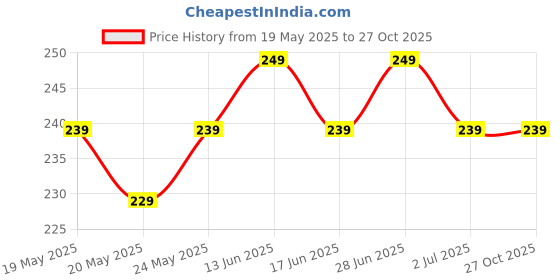 amazon.in MAPPERZ Stainless Steel Travel Makeup, Cosmetic, Small Brush, Jewelry, Train Cases, Toiletry Bag, Portable Cute Storage Pouch Case Organizer, for Women, Girls Portable, Random Color, Pc 1,Rani Price History Graph from 19 May 2025 to 27 Oct 2025