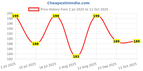 amazon.in MAPPERZ Windproof Anti-Slip Clothes Washing Line Drying Nylon Rope with Hooks/Nylon Clothesline Rope/Cloth Drying Rope/Rope for Cloth Drying - 5 Meter (Multicolor (3) mapperz Price History Graph from 2 Jul 2025 to 10 Oct 2025