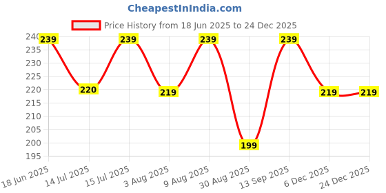 amazon.in mapperz Women's Peach Hip Sports Wear Scrunch Butt Yoga Shorts Workout Legging, High Waist Butt Lifting Gym Shorts for Women (Pack of 1) mapperz Price History Graph from 18 Jun 2025 to 24 Dec 2025