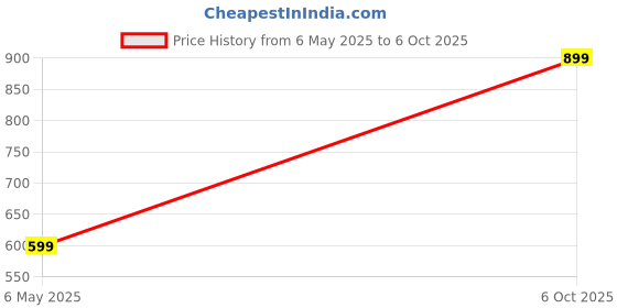 amazon.in MAPPLE CREATION Steering Wheel Cover, Universal 15 inch, The Latest Microfiber Leather Breathable Technology Fabric, Non-Slip, Comfortable, Warm in Winter and Cool in Summer (Black) mapple creation Price History Graph from 6 May 2025 to 6 Oct 2025