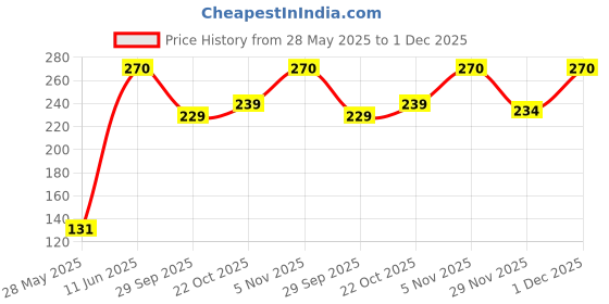 amazon.in Mapro Apple Crush, Butterscotch, 1L Price History Graph from 28 May 2025 to 1 Dec 2025