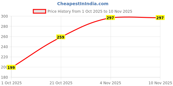amazon.in Mapro Black Currant Crush, 750Ml, Gluten Free Price History Graph from 1 Oct 2025 to 10 Nov 2025