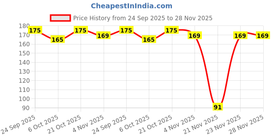 amazon.in Mapro Kalakhatta Squash, 750ml Price History Graph from 24 Sep 2025 to 28 Nov 2025