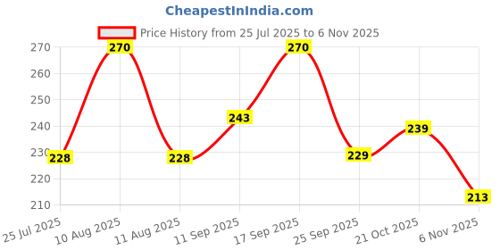 amazon.in Mapro Kokum Crush, 1L, Gluten Free ,Pack of 1, Multicolour Price History Graph from 25 Jul 2025 to 6 Nov 2025