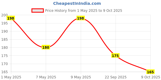 amazon.in Mapro Lemon Ginger Squash, 750ml mapro Price History Graph from 1 May 2025 to 9 Oct 2025
