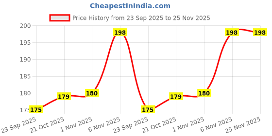 amazon.in Mapro Lemon Gluten Free Barley Water, 750Ml, Pack Of 1 mapro Price History Graph from 23 Sep 2025 to 24 Nov 2025