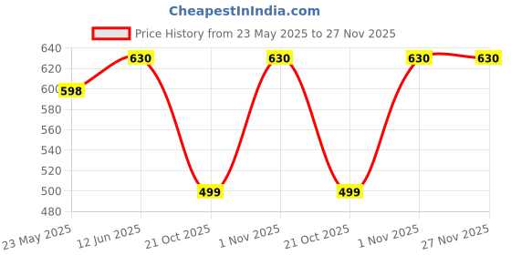 amazon.in Mapro Lounge Strawberry Cocktail Mixer Mocktail Mocktail Fruit Syrup - 1L |Contains Real Fruit Juice| Gluten Free| Zero Cholestrol mapro Price History Graph from 23 May 2025 to 27 Nov 2025