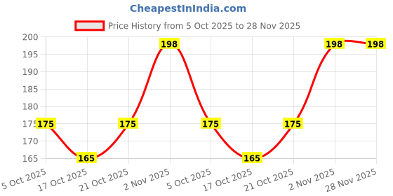 amazon.in Mapro Mix Fruit Crush, 750ml Price History Graph from 5 Oct 2025 to 28 Nov 2025